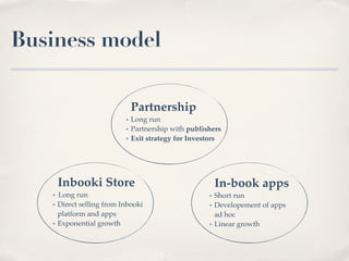 Business model

                                Partnership
                            ✦   Long run
                            ✦   Partnership with publishers
                            ✦   Exit strategy for Investors




       Inbooki Store                                       In-book apps
   ✦   Long run                                        ✦   Short run
   ✦   Direct selling from Inbooki                     ✦   Developement of apps
       platform and apps                                   ad hoc
   ✦   Exponential growth                              ✦   Linear growth
 
