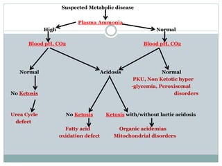 Suspected Metabolic disease
Plasma Ammonia
High Normal
Blood pH, CO2 Blood pH, CO2
Normal Acidosis Normal
PKU, Non Ketotic hyper
-glycemia, Peroxisomal
No Ketosis disorders
Urea Cycle No Ketosis Ketosis with/without lactic acidosis
defect
Fatty acid Organic acidemias
oxidation defect Mitochondrial disorders
 
