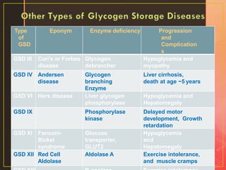 Type
of
GSD
Eponym Enzyme deficiency Progression
and
Complication
s
GSD III Cori’s or Forbes
disease
Glycogen
debrancher
Hypoglycemia and
myopathy
GSD IV Andersen
disease
Glycogen
branching
Enzyme
Liver cirrhosis,
death at age ~5 years
GSD VI Hers disease Liver glycogen
phosphorylase
Hypoglycemia and
Hepatomegaly
GSD IX Phosphorylase
kinase
Delayed motor
development, Growth
retardation
GSD XI Fanconi-
Bickel
syndrome
Glucose
transporter,
GLUT2
Hypoglycemia
and
Hepatomegaly
GSD XII Red Cell
Aldolase
Aldolase A Exercise intolerance,
and muscle cramps
 