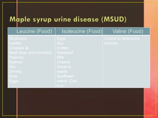 Leucine (Food) Isoleucine (Food) Valine (Food)
Soybeans
Lentils
Cowpea ‫ال‬‫ل‬‫و‬‫ب‬‫ي‬‫ا‬
Beef (lean and trimmed)
Peanuts
Salmon
fish
Shrimp
Nuts
Eggs
Eggs
Soy
protein
Seeweed
Milk
Cheese
Sesame
seeds
Sunflower
seeds Cod
liver
Closed to Isoleucine
sources
30
 