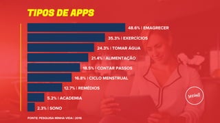 FONTE: PESQUISA MINHA VIDA | 2016
48.6% | EMAGRECER
TIPOS DE APPS
2.3% | SONO
35.3% | EXERCÍCIOS
24.3% | TOMAR ÁGUA
21.4% | ALIMENTAÇÃO
18.5% | CONTAR PASSOS
16.8% | CICLO MENSTRUAL
12.7% | REMÉDIOS
5.2% | ACADEMIA
 