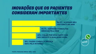 FONTE: PESQUISA MINHA VIDA | 2016
62.3% | ACESSAR MEU
HISTÓRICO NA WEB
INOVAÇÕES QUE OS PACIENTES
CONSIDERAM IMPORTANTES
44.7% | AGENDAR CONSULTAS
MÉDICAS PELA WEB
40% | FALAR POR WHATSAPP COM
MEU MÉDICO A QUALQUER HORA
19% | FAZER CONSULTA MÉDICA
100% PELA INTERNET
 