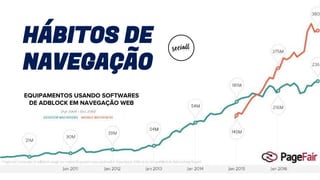 EQUIPAMENTOS USANDO SOFTWARES
DE ADBLOCK EM NAVEGAÇÃO WEB
HÁBITOS DE
NAVEGAÇÃO
 