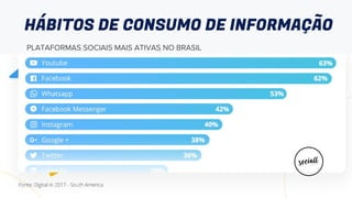 PLATAFORMAS SOCIAIS MAIS ATIVAS NO BRASIL
HÁBITOS DE CONSUMO DE INFORMAÇÃO
 