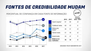 EDELMAN TRUST BAROMETER 2017
FONTES DE CREDIBILIDADE MUDAM
PERCENTUAL DE CONFIANÇA EM CADA FONTE DE INFORMAÇÃO
 