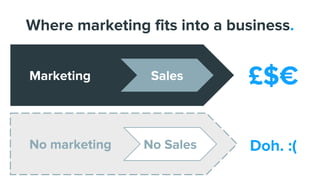Where marketing fits into a business.
Marketing Sales £$€
No marketing No Sales Doh. :(
 