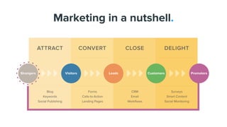 Marketing in a nutshell.
 