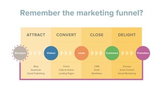 Remember the marketing funnel?
 