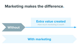 Without
With marketing
Marketing makes the difference.
Extra value created
How much marketing is worth
 