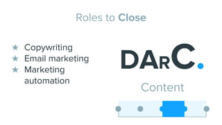 Roles to Close
DARC.
Content
★ Copywriting
★ Email marketing
★ Marketing
automation
 