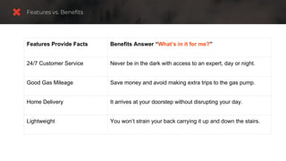Features Provide Facts Benefits Answer “What’s in it for me?”
24/7 Customer Service Never be in the dark with access to an expert, day or night.
Good Gas Mileage Save money and avoid making extra trips to the gas pump.
Home Delivery It arrives at your doorstep without disrupting your day.
Lightweight You won’t strain your back carrying it up and down the stairs.
 
