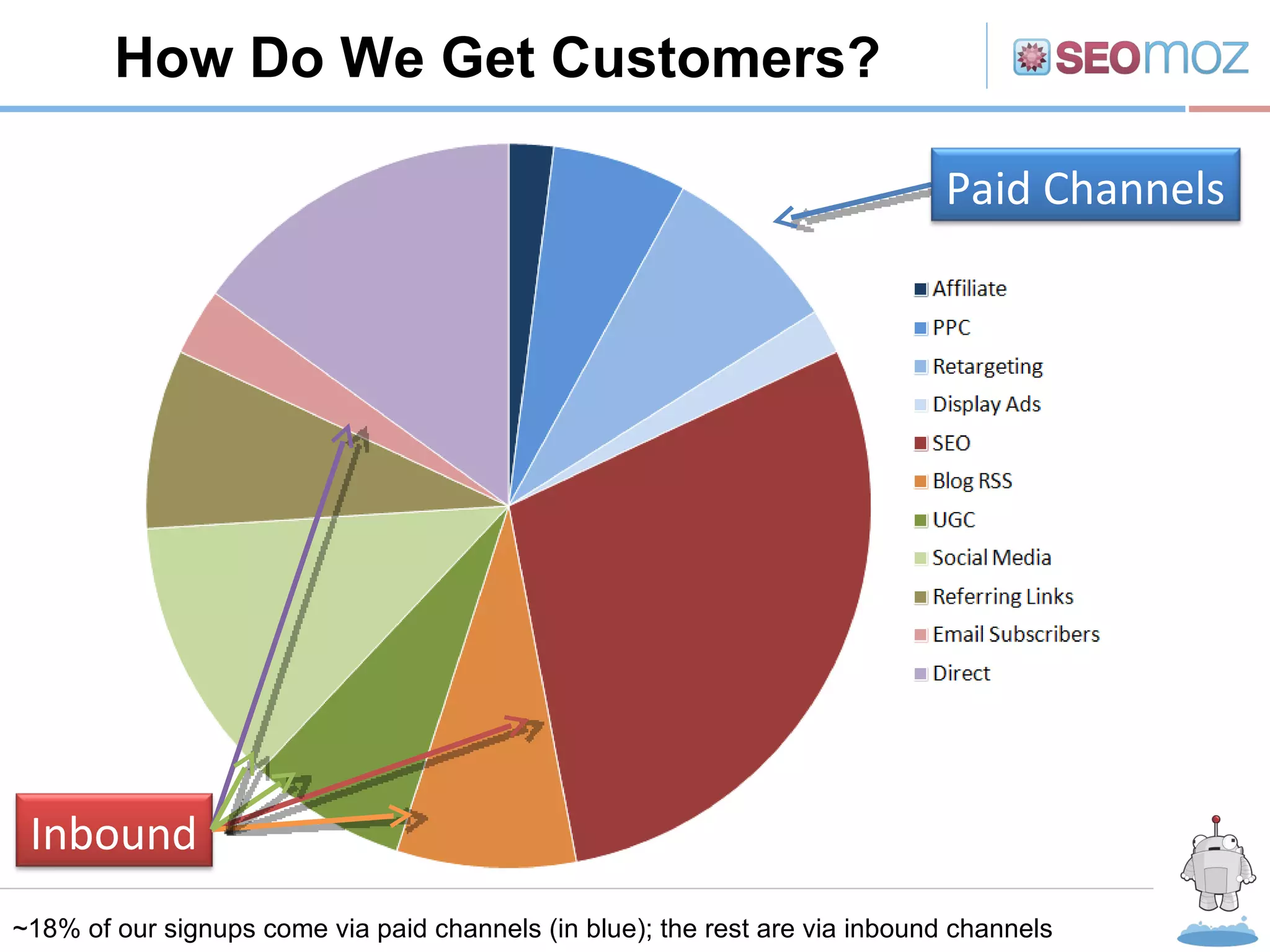 How Do We Get Customers? ~18% of our signups come via paid channels (in blue); the rest are via inbound channels Paid Channels Inbound 