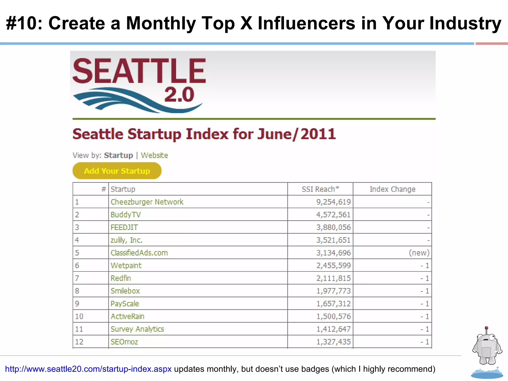 R #10: Create a Monthly Top X Influencers in Your Industry http://www.seattle20.com/startup-index.aspx  updates monthly, but doesn’t use badges (which I highly recommend) 