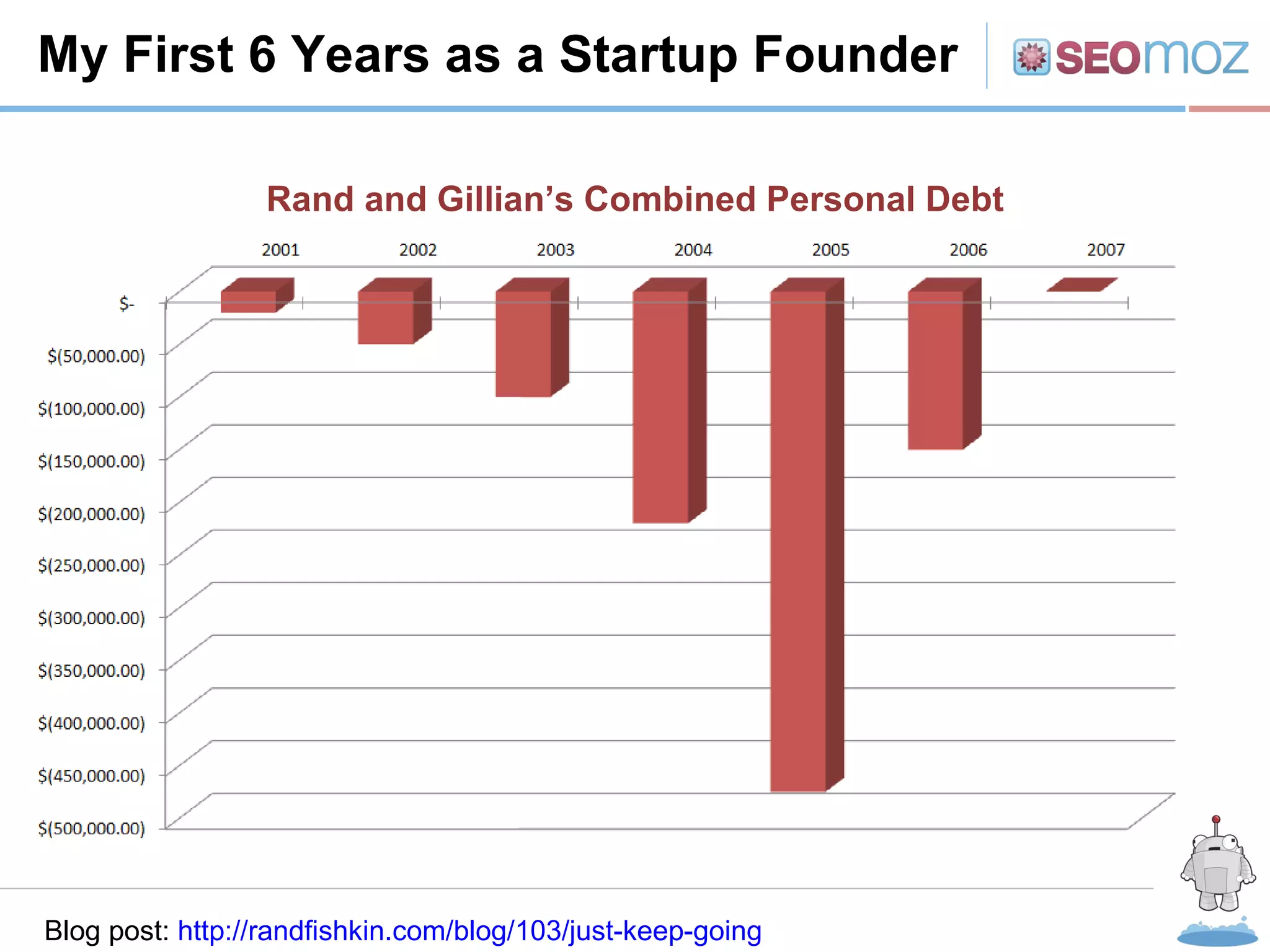 R My First 6 Years as a Startup Founder Blog post:  http://randfishkin.com/blog/103/just-keep-going Rand and Gillian’s Combined Personal Debt 