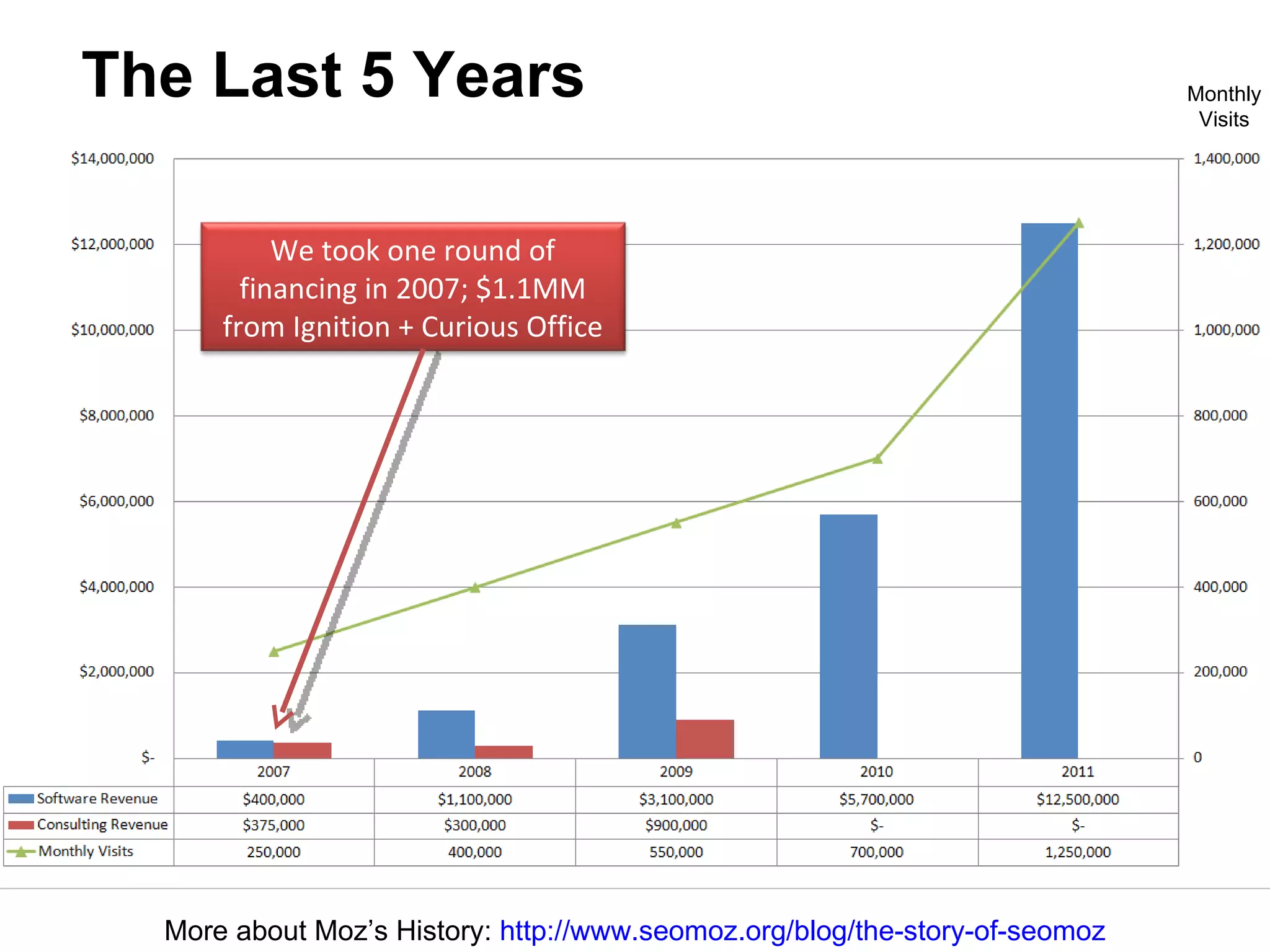 The Last 5 Years More about Moz’s History:  http://www.seomoz.org/blog/the-story-of-seomoz Monthly Visits We took one round of financing in 2007; $1.1MM from Ignition + Curious Office 