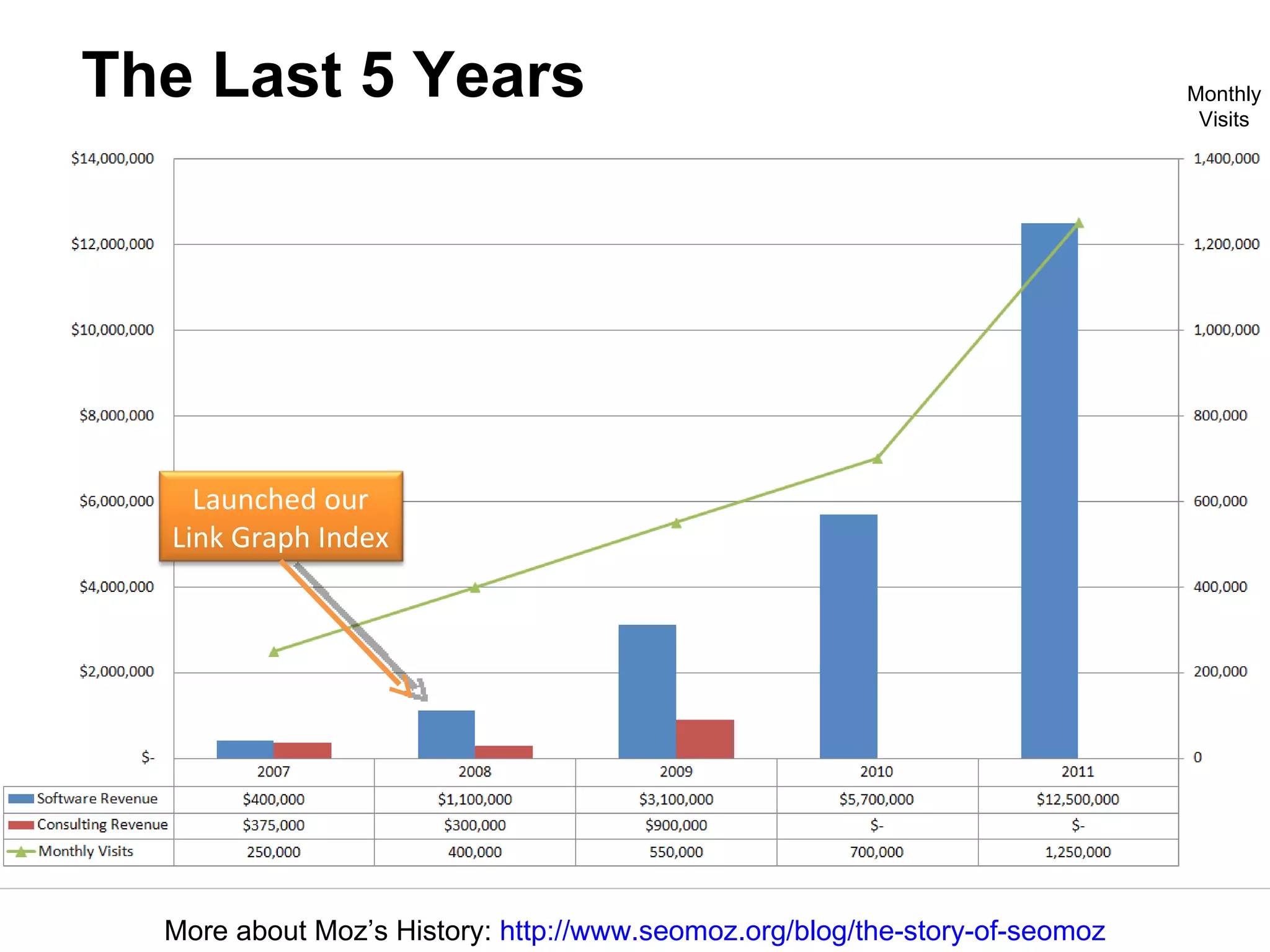 The Last 5 Years More about Moz’s History:  http://www.seomoz.org/blog/the-story-of-seomoz Monthly Visits Launched our Link Graph Index 