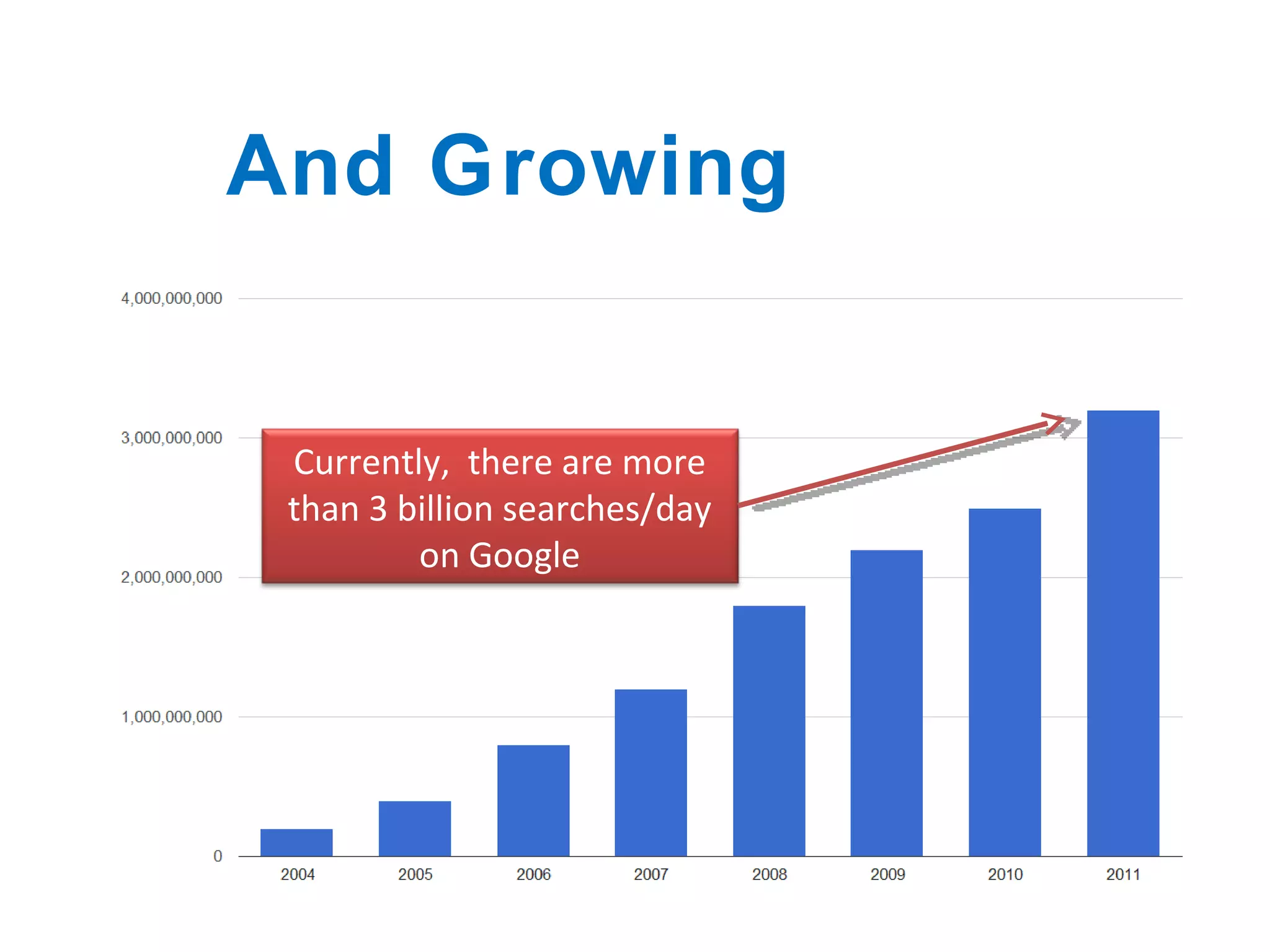 And Growing Currently,  there are more than 3 billion searches/day on Google 