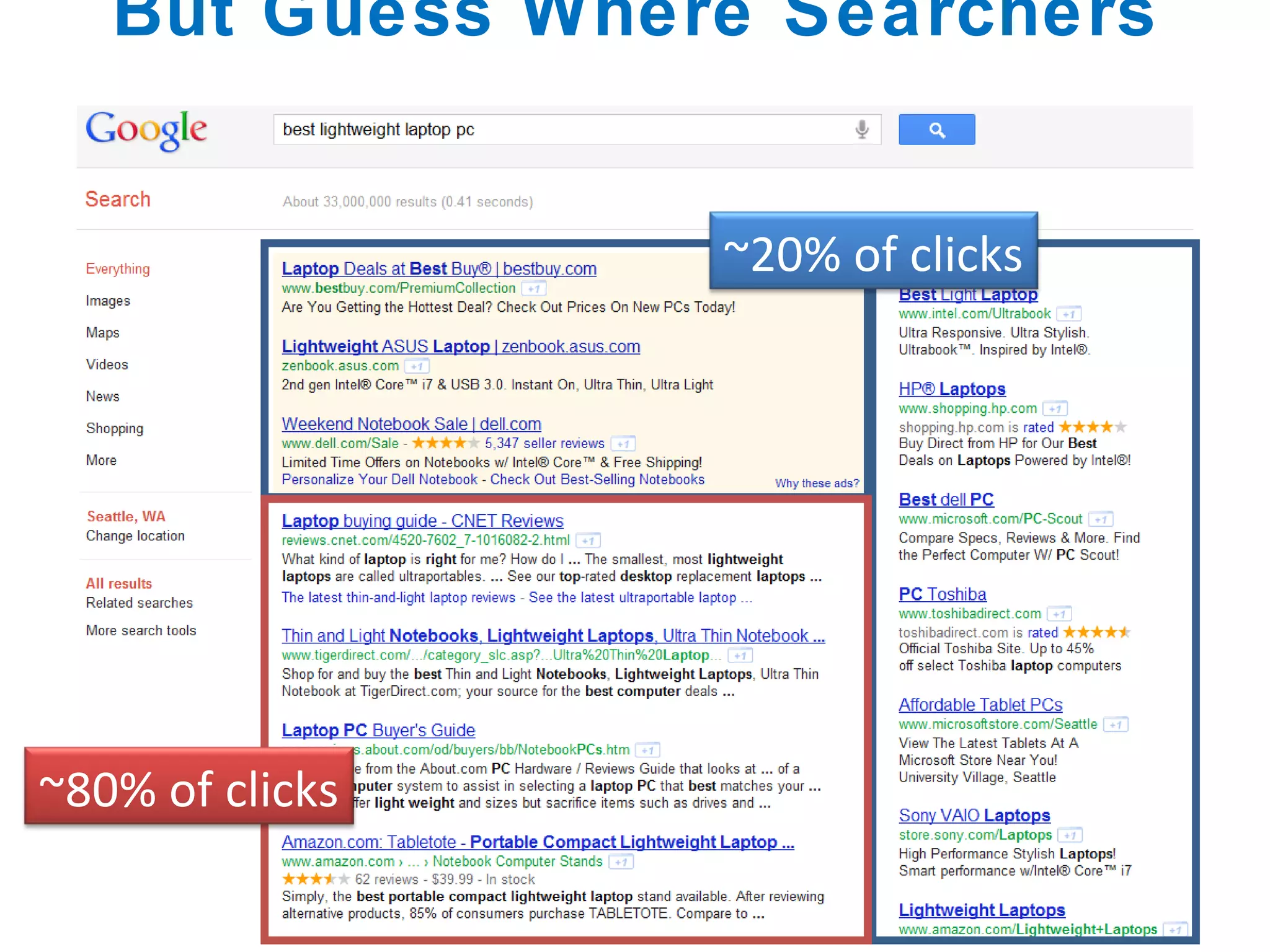 But Guess Where Searchers Click… ~20% of clicks ~80% of clicks 