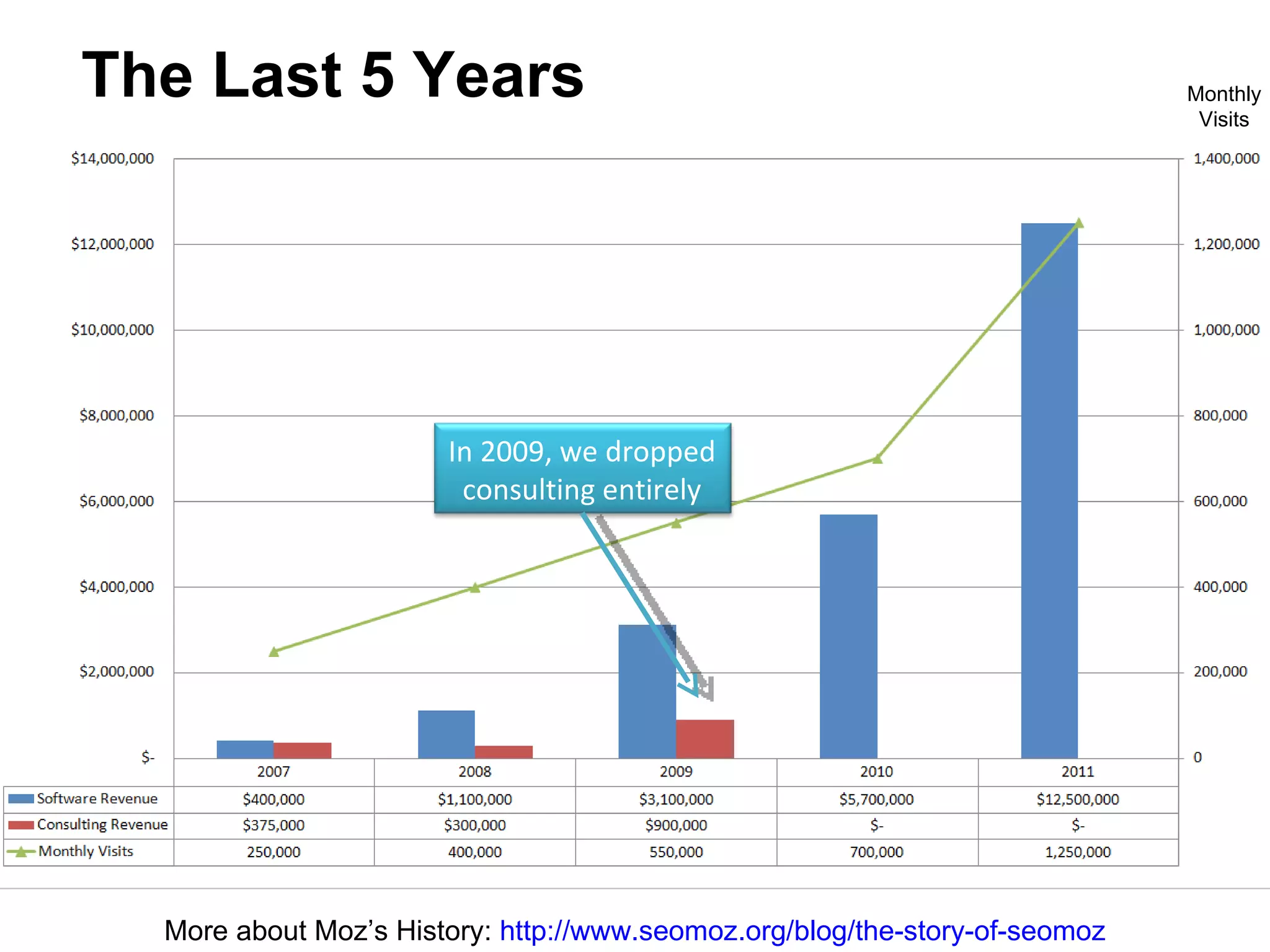 The Last 5 Years More about Moz’s History:  http://www.seomoz.org/blog/the-story-of-seomoz Monthly Visits In 2009, we dropped consulting entirely 