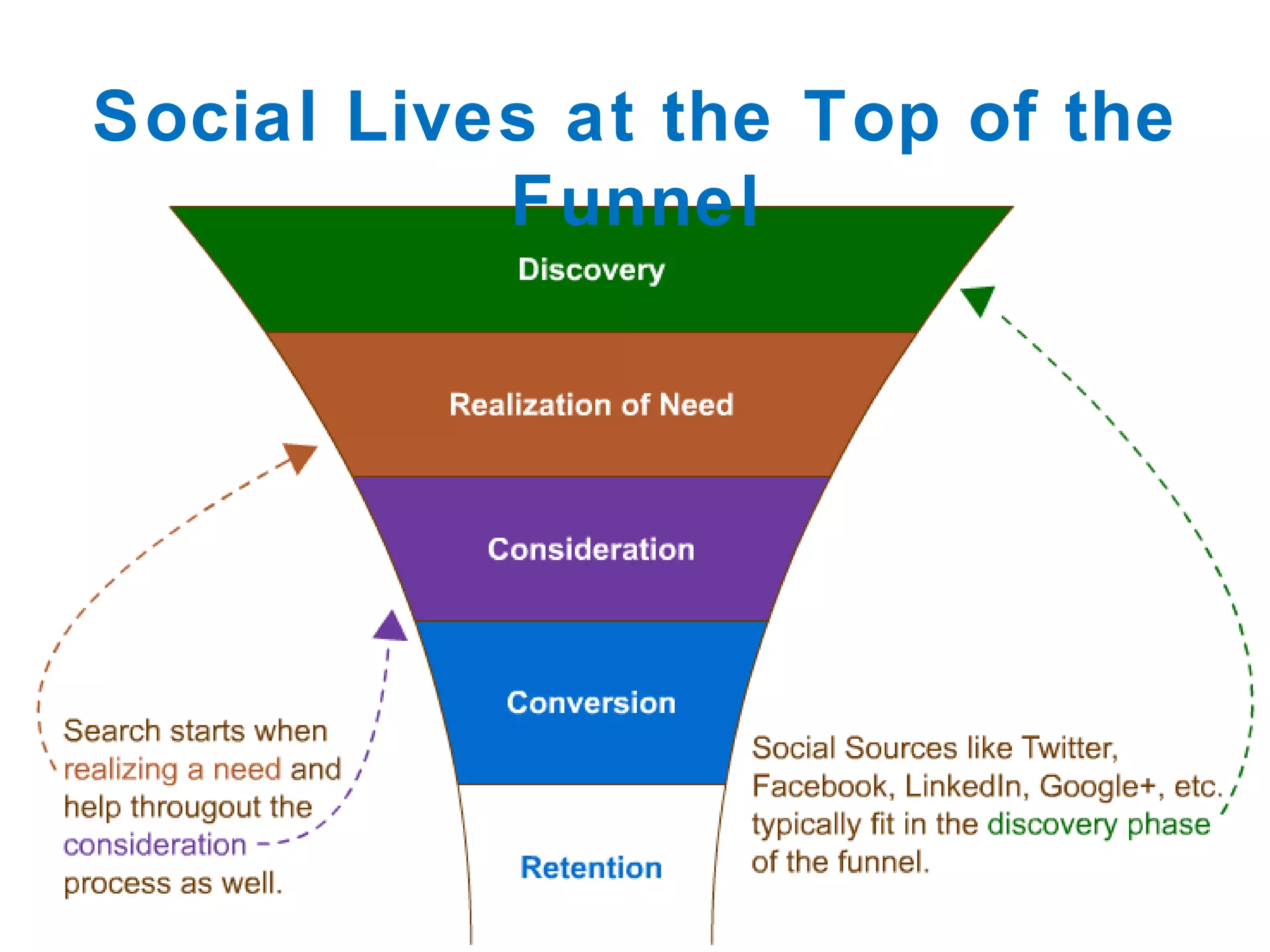 Social Lives at the Top of the Funnel 