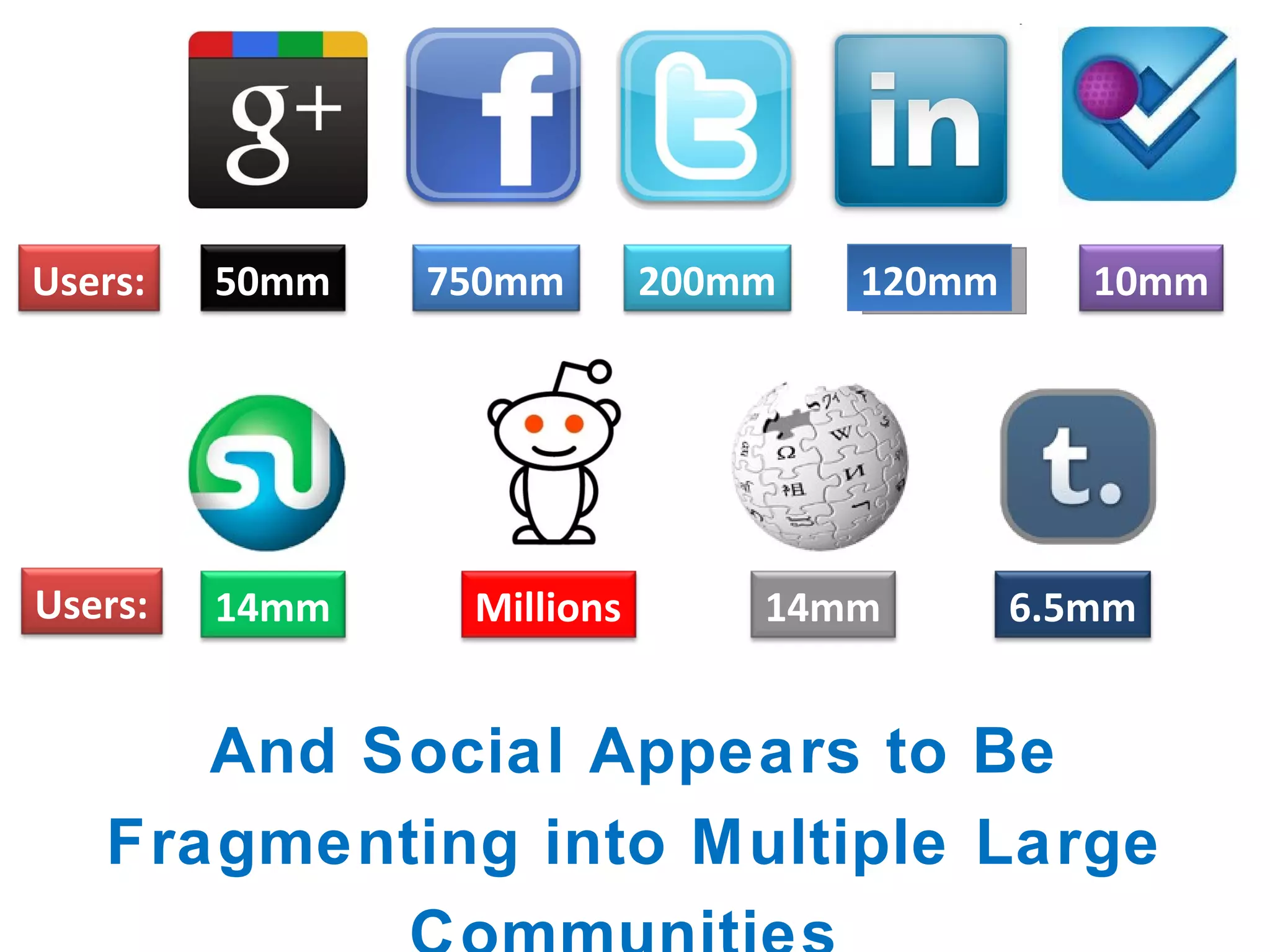 And Social Appears to Be Fragmenting into Multiple Large Communities  (and thousands of small ones) 120mm Users: 50mm 750mm 200mm 10mm Users: 14mm Millions 14mm 6.5mm 