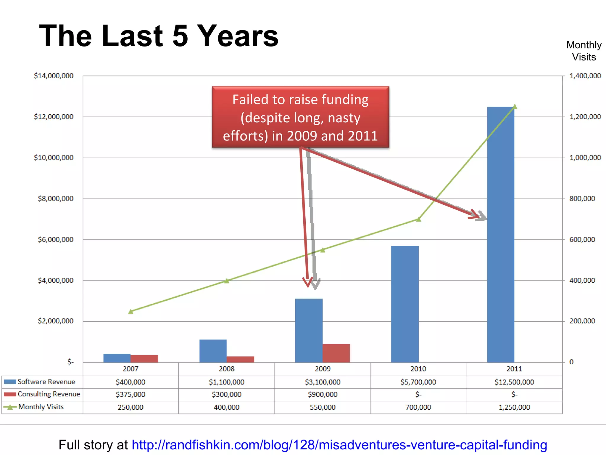 The Last 5 Years Full story at  http://randfishkin.com/blog/128/misadventures-venture-capital-funding Monthly Visits Failed to raise funding (despite long, nasty efforts) in 2009 and 2011 