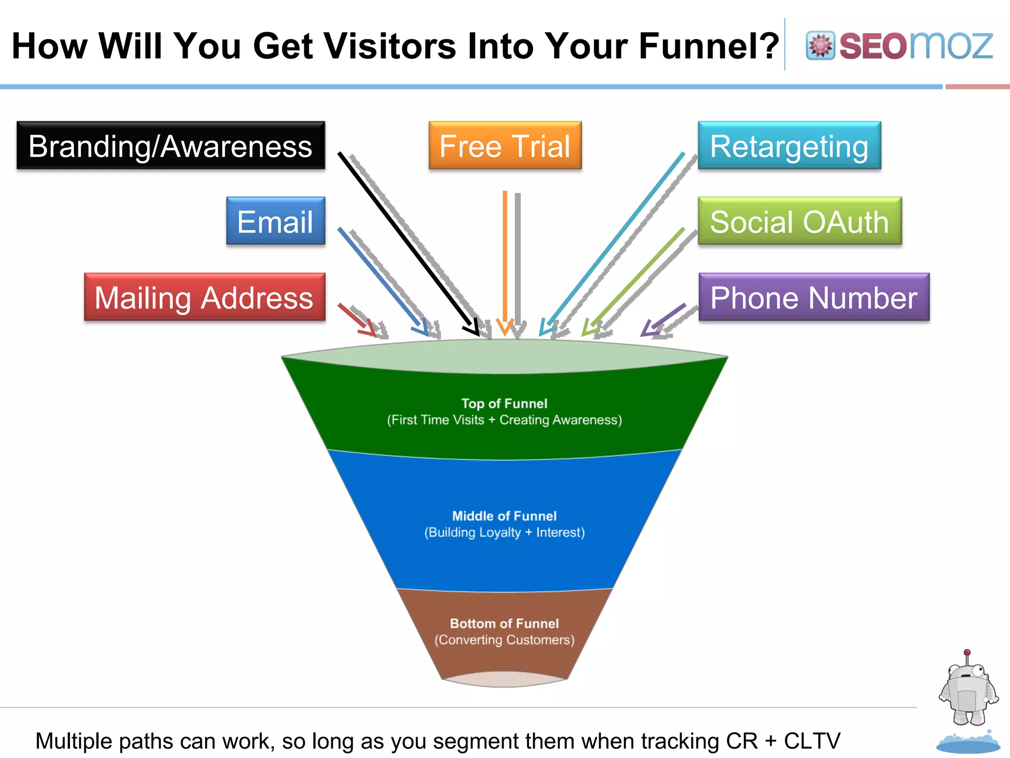 R How Will You Get Visitors Into Your Funnel? Multiple paths can work, so long as you segment them when tracking CR + CLTV Email Retargeting Social OAuth Phone Number Mailing Address Branding/Awareness Free Trial 