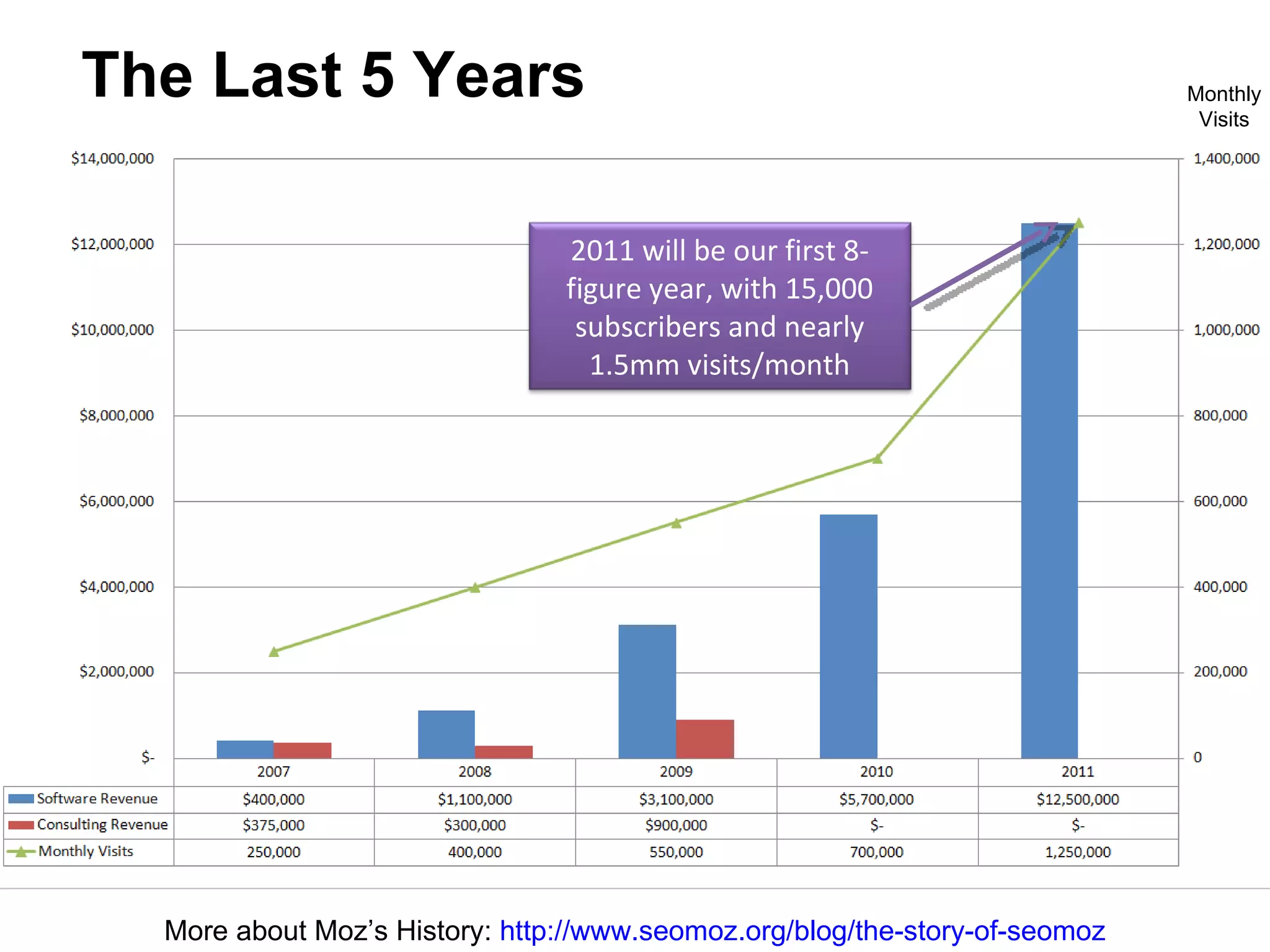 The Last 5 Years More about Moz’s History:  http://www.seomoz.org/blog/the-story-of-seomoz Monthly Visits 2011 will be our first 8-figure year, with 15,000 subscribers and nearly 1.5mm visits/month 