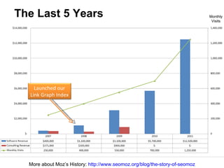The Last 5 Years More about Moz’s History:  http://www.seomoz.org/blog/the-story-of-seomoz Monthly Visits Launched our Link Graph Index 