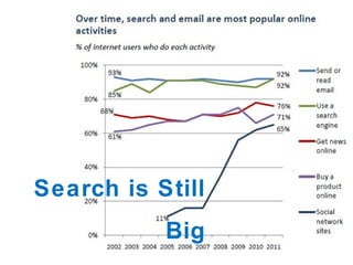 Search is Still Big 