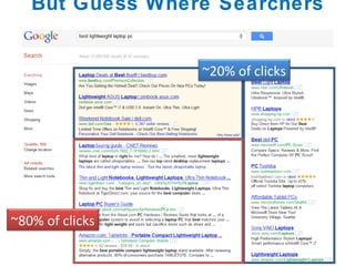But Guess Where Searchers Click… ~20% of clicks ~80% of clicks 