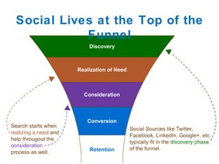 Social Lives at the Top of the Funnel 