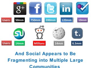And Social Appears to Be Fragmenting into Multiple Large Communities  (and thousands of small ones) 120mm Users: 50mm 750mm 200mm 10mm Users: 14mm Millions 14mm 6.5mm 
