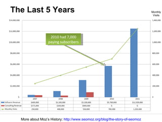 The Last 5 Years More about Moz’s History:  http://www.seomoz.org/blog/the-story-of-seomoz Monthly Visits 2010 had 7,000 paying subscribers 