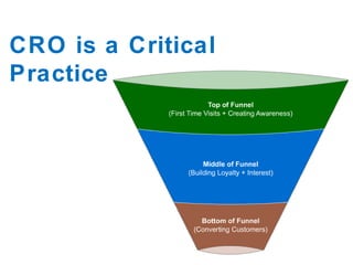 CRO is a Critical Practice 