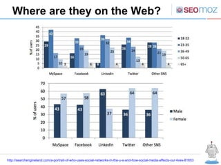 R Where are they on the Web? http://searchengineland.com/a-portrait-of-who-uses-social-networks-in-the-u-s-and-how-social-media-affects-our-lives-81653 