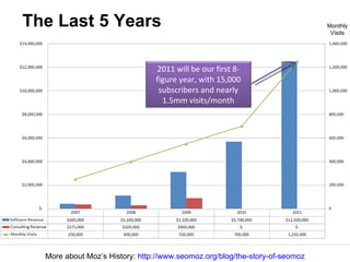 The Last 5 Years More about Moz’s History:  http://www.seomoz.org/blog/the-story-of-seomoz Monthly Visits 2011 will be our first 8-figure year, with 15,000 subscribers and nearly 1.5mm visits/month 