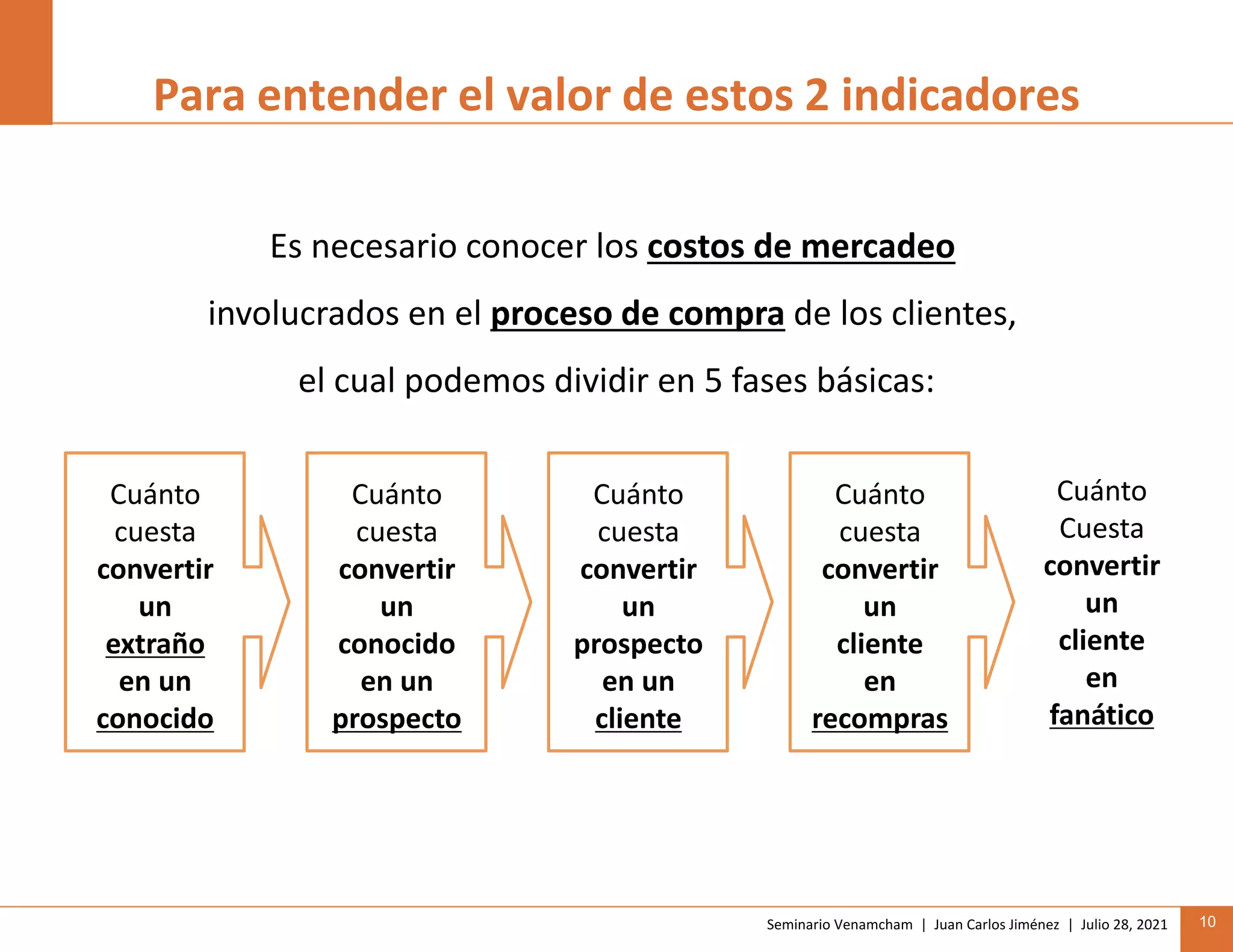 Seminario Venamcham | Juan Carlos Jiménez | Julio 28, 2021 10
Para entender el valor de estos 2 indicadores
Es necesario conocer los costos de mercadeo
involucrados en el proceso de compra de los clientes,
el cual podemos dividir en 5 fases básicas:
Cuánto
cuesta
convertir
un
extraño
en un
conocido
Cuánto
cuesta
convertir
un
conocido
en un
prospecto
Cuánto
cuesta
convertir
un
prospecto
en un
cliente
Cuánto
cuesta
convertir
un
cliente
en
recompras
Cuánto
Cuesta
convertir
un
cliente
en
fanático
 