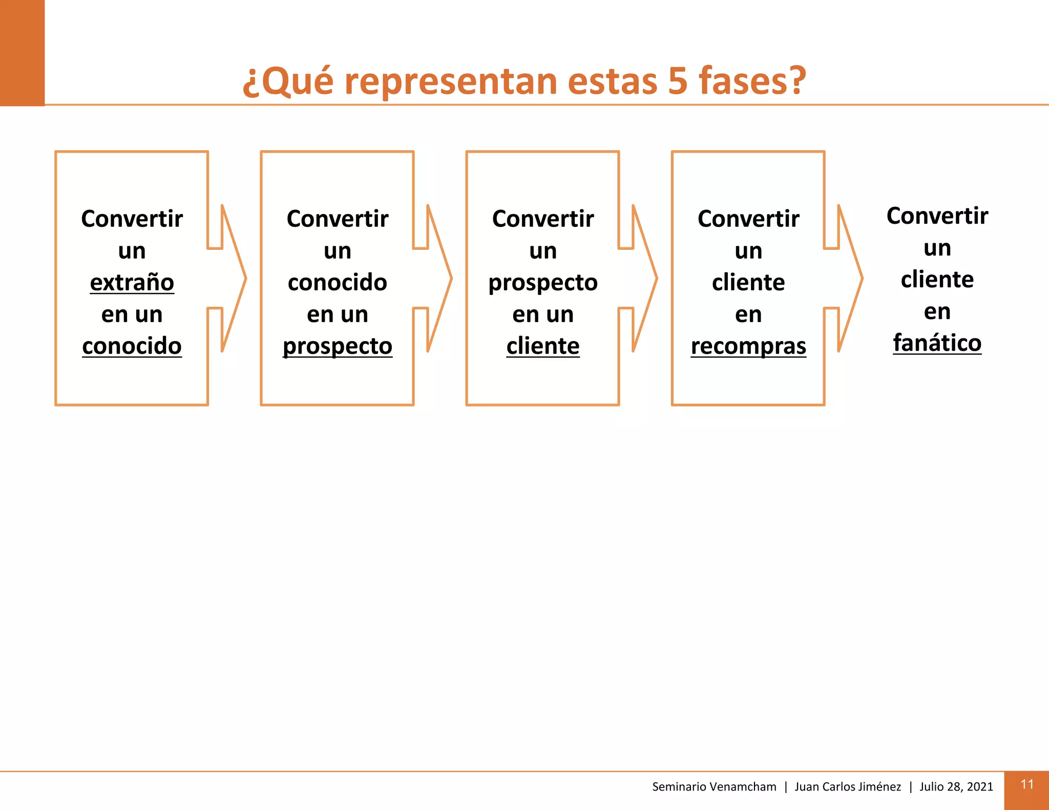 Seminario Venamcham | Juan Carlos Jiménez | Julio 28, 2021 11
¿Qué representan estas 5 fases?
Convertir
un
extraño
en un
conocido
Convertir
un
conocido
en un
prospecto
Convertir
un
prospecto
en un
cliente
Convertir
un
cliente
en
recompras
Convertir
un
cliente
en
fanático
 