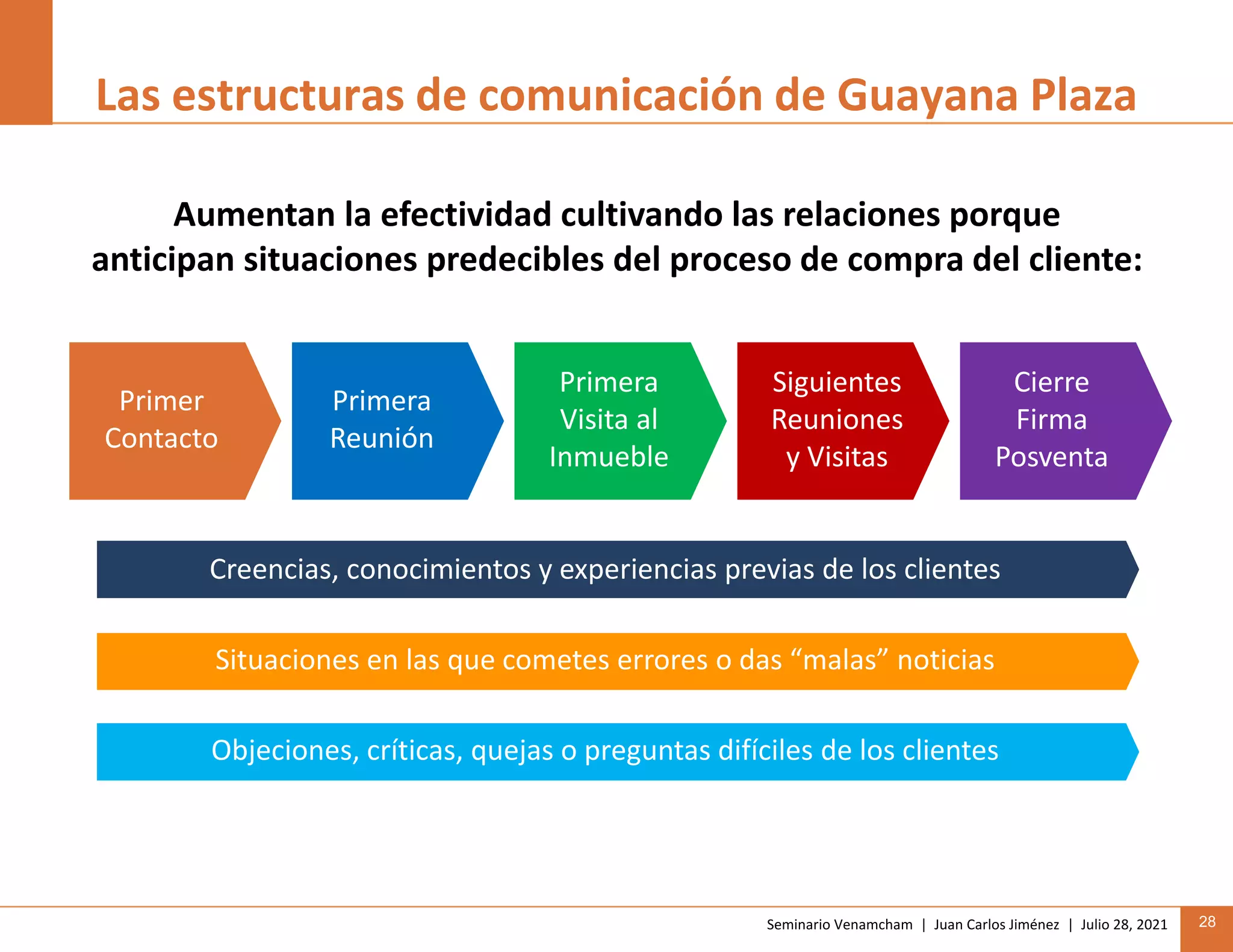 Seminario Venamcham | Juan Carlos Jiménez | Julio 28, 2021 28
Las estructuras de comunicación de Guayana Plaza
Aumentan la efectividad cultivando las relaciones porque
anticipan situaciones predecibles del proceso de compra del cliente:
Primer
Contacto
Primera
Reunión
Primera
Visita al
Inmueble
Siguientes
Reuniones
y Visitas
Cierre
Firma
Posventa
Creencias, conocimientos y experiencias previas de los clientes
Objeciones, críticas, quejas o preguntas difíciles de los clientes
Situaciones en las que cometes errores o das “malas” noticias
 