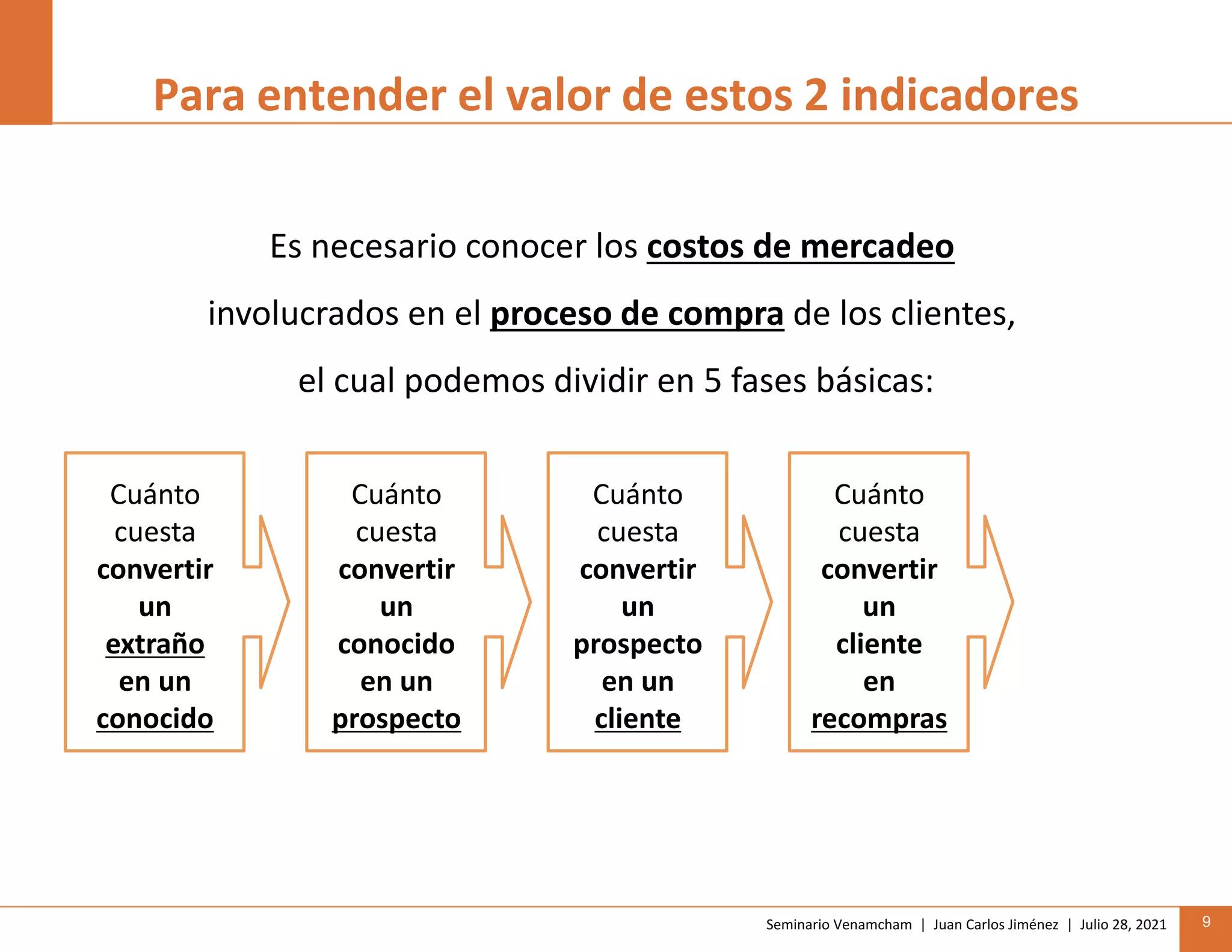 Seminario Venamcham | Juan Carlos Jiménez | Julio 28, 2021 9
Para entender el valor de estos 2 indicadores
Es necesario conocer los costos de mercadeo
involucrados en el proceso de compra de los clientes,
el cual podemos dividir en 5 fases básicas:
Cuánto
cuesta
convertir
un
extraño
en un
conocido
Cuánto
cuesta
convertir
un
conocido
en un
prospecto
Cuánto
cuesta
convertir
un
prospecto
en un
cliente
Cuánto
cuesta
convertir
un
cliente
en
recompras
 