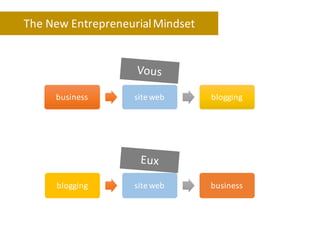 business site	web blogging
blogging site	web business
The	New	Entrepreneurial	Mindset
 