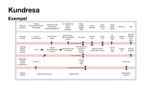 Kundresa
Exempel
 