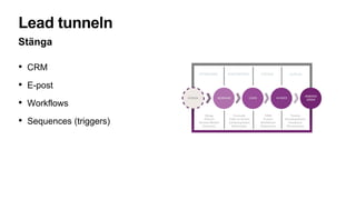 Lead tunneln
Stänga
• CRM
• E-post
• Workflows
• Sequences (triggers)
 