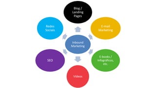 Inbound
Marketing
Blog /
Landing
Pages
E-mail
Marketing
E-books /
Infográficos,
etc.
Vídeos
SEO
Redes
Sociais
 