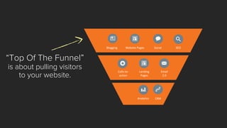 Blogging 
Website Pages 
Social 
SEO 
Email 2.0 
Landing 
Pages 
Calls-to- action 
Analytics 
CRM 
“Top Of The Funnel” is about pulling visitors to your website.  