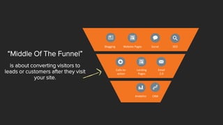 Blogging 
Website Pages 
Social 
SEO 
Email 2.0 
Landing 
Pages 
Calls-to- action 
Analytics 
CRM 
“Middle Of The Funnel” 
is about converting visitors to leads or customers after they visit your site.  