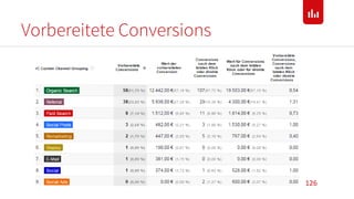 Vorbereitete Conversions
126
 