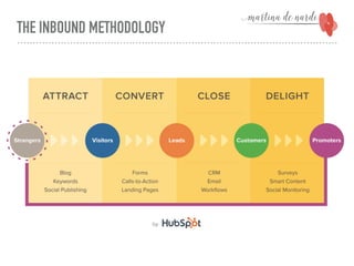 THE INBOUND METHODOLOGY
 
