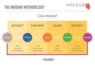 THE INBOUND METHODOLOGY
Cosa manca?
 